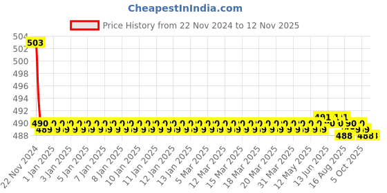 moglix.com Kozdiko 30W 12V 6 LED White Fog Light for Hero Xtreme, koz_42786 kozdiko Price History Graph from 22 Nov 2024 to 12 Nov 2025