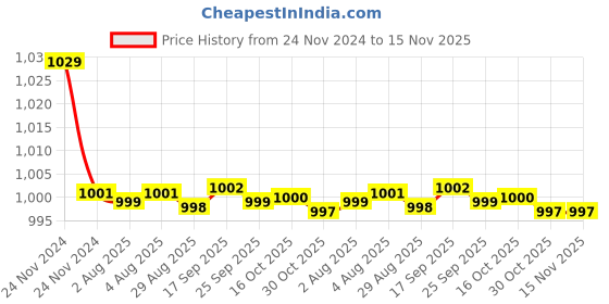 moglix.com Kozdiko 30W 12V 6 LED White Fog Light for Hero Xtreme Sports, 6LedSquare1Pcs_61 kozdiko Price History Graph from 24 Nov 2024 to 15 Nov 2025