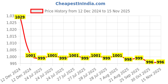 moglix.com Kozdiko 30W 12V 6 LED White Fog Light for Hero ZIR, 6LedSquare1Pcs_63 kozdiko Price History Graph from 12 Dec 2024 to 13 Nov 2025