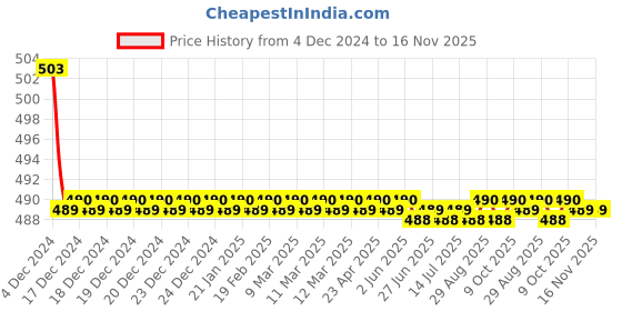 moglix.com Kozdiko 30W 12V 6 LED White Fog Light for Hero ZIR, koz_39242 kozdiko Price History Graph from 4 Dec 2024 to 16 Nov 2025