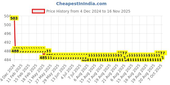 moglix.com Kozdiko 30W 12V 6 LED White Fog Light for Honda Activa 125, koz_40119 kozdiko Price History Graph from 4 Dec 2024 to 16 Nov 2025