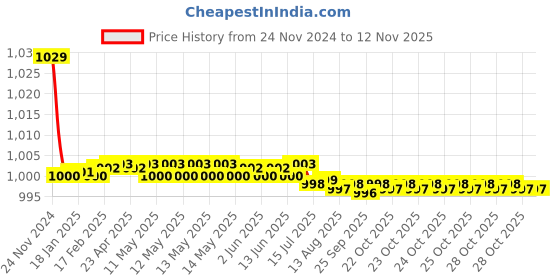 moglix.com Kozdiko 30W 12V 6 LED White Fog Light for Honda Activa 3G, 6LedSquare1Pcs_68 kozdiko Price History Graph from 24 Nov 2024 to 11 Nov 2025