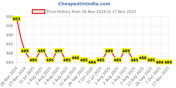 moglix.com Kozdiko 30W 12V 6 LED White Fog Light for Honda Activa 3G, koz_42776 kozdiko Price History Graph from 26 Nov 2024 to 17 Nov 2025