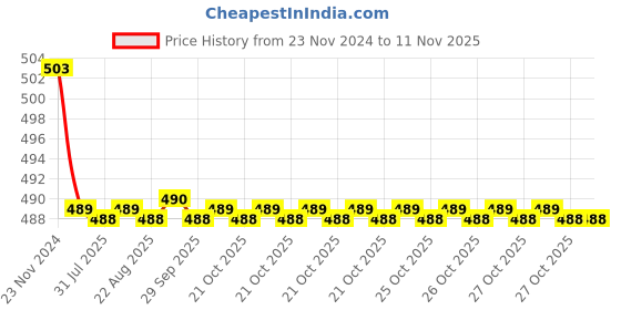 moglix.com Kozdiko 30W 12V 6 LED White Fog Light for Honda Activa, koz_42976 kozdiko Price History Graph from 23 Nov 2024 to 11 Nov 2025