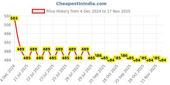moglix.com Kozdiko 30W 12V 6 LED White Fog Light for Honda Aviator, koz_39180 kozdiko Price History Graph from 4 Dec 2024 to 17 Nov 2025