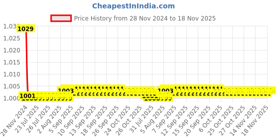 moglix.com Kozdiko 30W 12V 6 LED White Fog Light for Honda CB 1000R, 6LedSquare1Pcs_79 kozdiko Price History Graph from 28 Nov 2024 to 18 Nov 2025