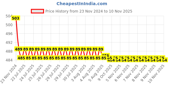moglix.com Kozdiko 30W 12V 6 LED White Fog Light for Honda CB Hornet 160R, koz_39283 kozdiko Price History Graph from 23 Nov 2024 to 6 Nov 2025