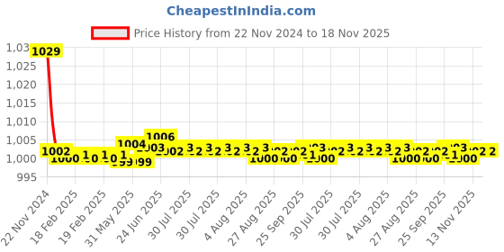 moglix.com Kozdiko 30W 12V 6 LED White Fog Light for Honda CB Shine, 6LedSquare1Pcs_72 kozdiko Price History Graph from 22 Nov 2024 to 18 Nov 2025