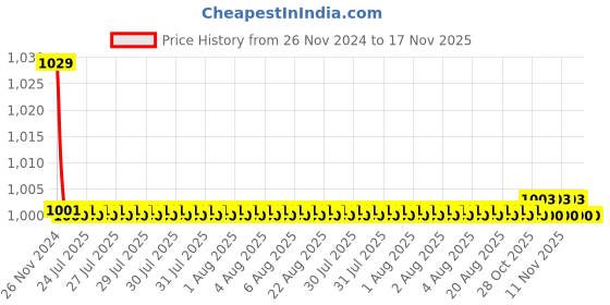 moglix.com Kozdiko 30W 12V 6 LED White Fog Light for Honda CB Unicorn 160, 6LedSquare1Pcs_73 kozdiko Price History Graph from 26 Nov 2024 to 17 Nov 2025