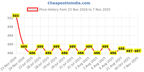 moglix.com Kozdiko 30W 12V 6 LED White Fog Light for Honda CB Unicorn 160, koz_40393 kozdiko Price History Graph from 23 Nov 2024 to 6 Nov 2025