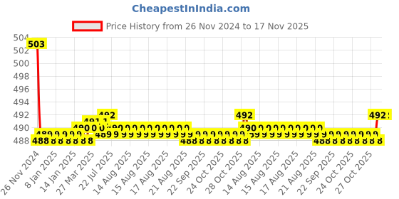 moglix.com Kozdiko 30W 12V 6 LED White Fog Light for Honda CB Unicorn, koz_41972 kozdiko Price History Graph from 26 Nov 2024 to 16 Nov 2025