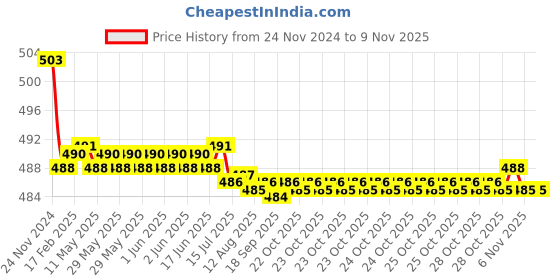 moglix.com Kozdiko 30W 12V 6 LED White Fog Light for Honda CBR 1000 RR, koz_40660 kozdiko Price History Graph from 24 Nov 2024 to 8 Nov 2025