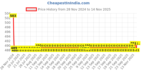 moglix.com Kozdiko 30W 12V 6 LED White Fog Light for Honda CBR 150R, koz_42029 kozdiko Price History Graph from 28 Nov 2024 to 14 Nov 2025