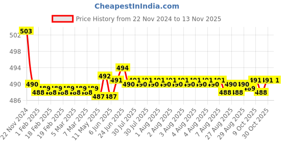 moglix.com Kozdiko 30W 12V 6 LED White Fog Light for Honda CBR 650F, koz_42761 kozdiko Price History Graph from 22 Nov 2024 to 11 Nov 2025