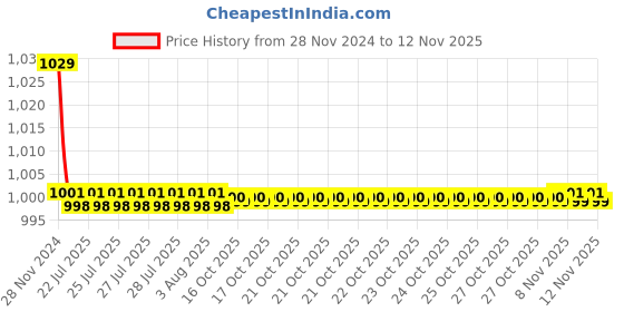 moglix.com Kozdiko 30W 12V 6 LED White Fog Light for Honda Dio, 6LedSquare1Pcs_80 kozdiko Price History Graph from 28 Nov 2024 to 12 Nov 2025