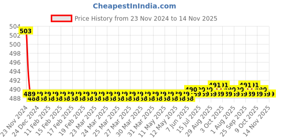 moglix.com Kozdiko 30W 12V 6 LED White Fog Light for Honda Dio, koz_39294 kozdiko Price History Graph from 23 Nov 2024 to 13 Nov 2025
