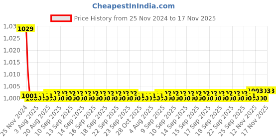 moglix.com Kozdiko 30W 12V 6 LED White Fog Light for Honda Dream Neo, 6LedSquare1Pcs_84 kozdiko Price History Graph from 25 Nov 2024 to 16 Nov 2025
