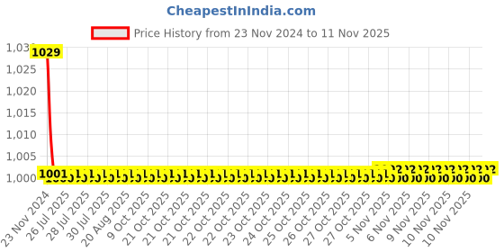 moglix.com Kozdiko 30W 12V 6 LED White Fog Light for Honda Livo, 6LedSquare1Pcs_82 kozdiko Price History Graph from 23 Nov 2024 to 10 Nov 2025