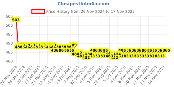 moglix.com Kozdiko 30W 12V 6 LED White Fog Light for Honda Livo, koz_41195 kozdiko Price History Graph from 26 Nov 2024 to 17 Nov 2025
