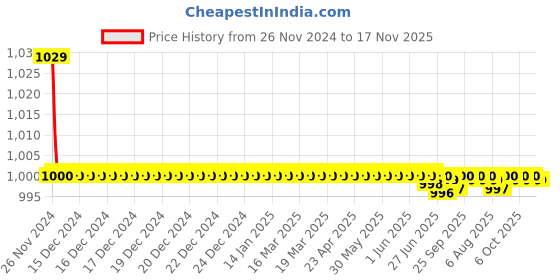 moglix.com Kozdiko 30W 12V 6 LED White Fog Light for Honda Navi, 6LedSquare1Pcs_85 kozdiko Price History Graph from 26 Nov 2024 to 17 Nov 2025