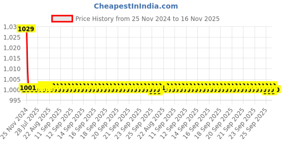 moglix.com Kozdiko 30W 12V 6 LED White Fog Light for Honda New Activa, 6LedSquare1Pcs_86 kozdiko Price History Graph from 25 Nov 2024 to 16 Nov 2025