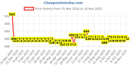 moglix.com Kozdiko 30W 12V 6 LED White Fog Light for Hyosung Aquila 250, koz_42027 kozdiko Price History Graph from 25 Nov 2024 to 15 Nov 2025