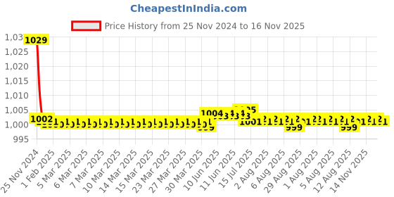 moglix.com Kozdiko 30W 12V 6 LED White Fog Light for Hyosung GT250R, 6LedSquare1Pcs_90 kozdiko Price History Graph from 25 Nov 2024 to 16 Nov 2025