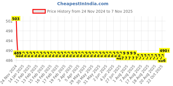 moglix.com Kozdiko 30W 12V 6 LED White Fog Light for Hyosung GT250R, koz_39234 kozdiko Price History Graph from 24 Nov 2024 to 6 Nov 2025