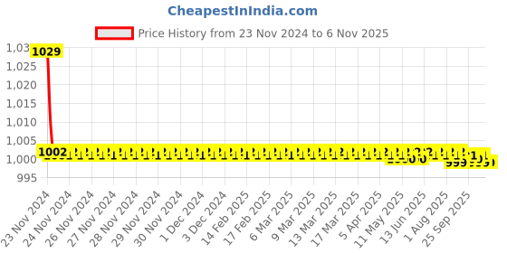 moglix.com Kozdiko 30W 12V 6 LED White Fog Light for Hyosung GV650, 6LedSquare1Pcs_92 kozdiko Price History Graph from 23 Nov 2024 to 6 Nov 2025