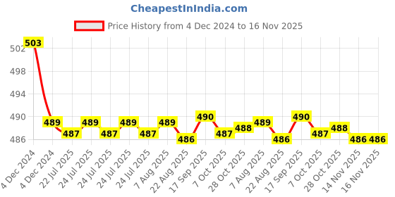 moglix.com Kozdiko 30W 12V 6 LED White Fog Light for Hyosung GV650, koz_40113 kozdiko Price History Graph from 4 Dec 2024 to 16 Nov 2025