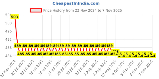 moglix.com Kozdiko 30W 12V 6 LED White Fog Light for Hyosung ST 7, koz_40125 kozdiko Price History Graph from 23 Nov 2024 to 6 Nov 2025