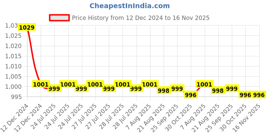 moglix.com Kozdiko 30W 12V 6 LED White Fog Light for Indian Road Master, 6LedSquare1Pcs_96 kozdiko Price History Graph from 12 Dec 2024 to 16 Nov 2025