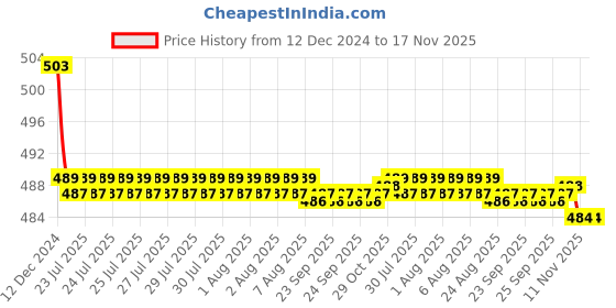 moglix.com Kozdiko 30W 12V 6 LED White Fog Light for Indian Road Master, koz_39175 kozdiko Price History Graph from 12 Dec 2024 to 17 Nov 2025