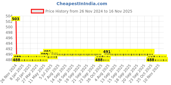 moglix.com Kozdiko 30W 12V 6 LED White Fog Light for Indian Scout, koz_41471 kozdiko Price History Graph from 26 Nov 2024 to 16 Nov 2025