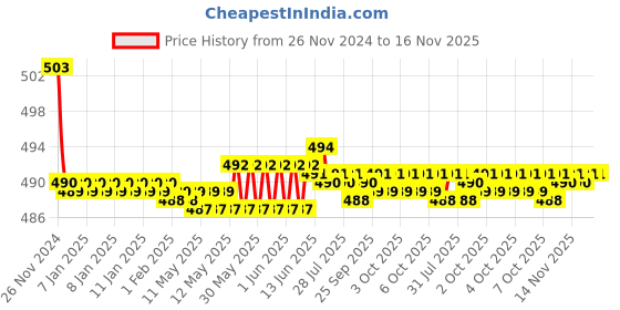moglix.com Kozdiko 30W 12V 6 LED White Fog Light for KTM 1050 Adventure, koz_41468 kozdiko Price History Graph from 26 Nov 2024 to 16 Nov 2025