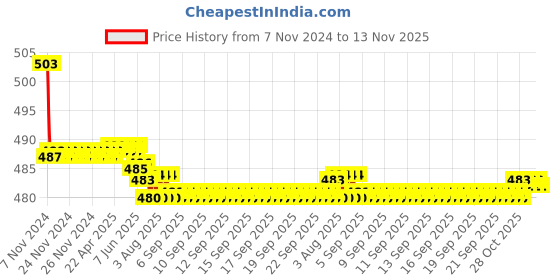 moglix.com Kozdiko 30W 12V 6 LED White Fog Light for KTM Duke 200, koz_42479 kozdiko Price History Graph from 7 Nov 2024 to 12 Nov 2025