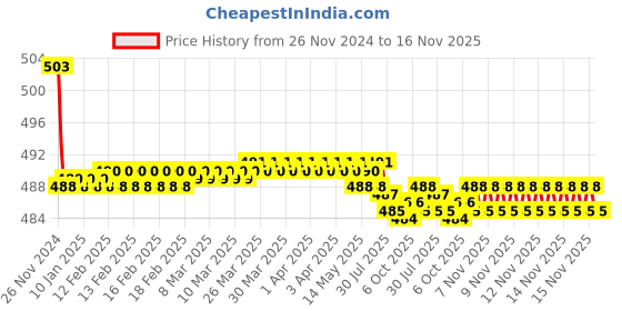 moglix.com Kozdiko 30W 12V 6 LED White Fog Light for KTM RC 200, koz_41753 kozdiko Price History Graph from 26 Nov 2024 to 16 Nov 2025
