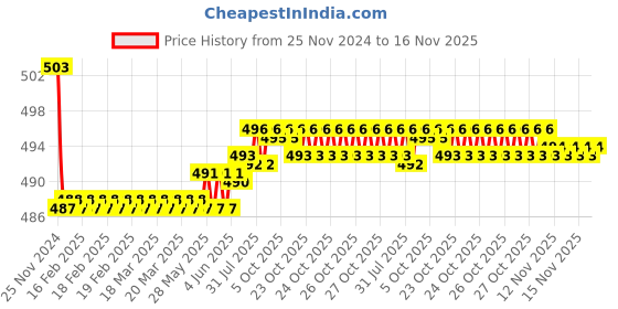 moglix.com Kozdiko 30W 12V 6 LED White Fog Light for Mahindra Centuro, koz_42759 kozdiko Price History Graph from 25 Nov 2024 to 15 Nov 2025