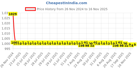 moglix.com Kozdiko 30W 12V 6 LED White Fog Light for Mahindra Duro DZ, 6LedSquare1Pcs_104 kozdiko Price History Graph from 26 Nov 2024 to 16 Nov 2025