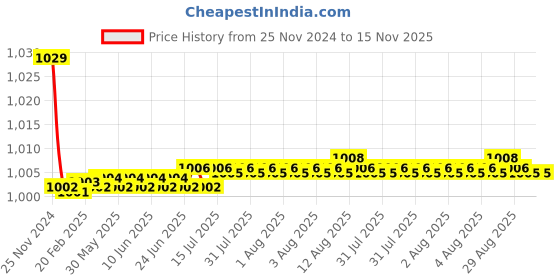 moglix.com Kozdiko 30W 12V 6 LED White Fog Light for Mahindra Gusto 125, 6LedSquare1Pcs_105 kozdiko Price History Graph from 25 Nov 2024 to 15 Nov 2025
