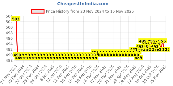 moglix.com Kozdiko 30W 12V 6 LED White Fog Light for Mahindra Gusto, koz_39292 kozdiko Price History Graph from 23 Nov 2024 to 14 Nov 2025