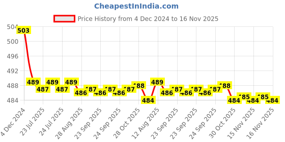 moglix.com Kozdiko 30W 12V 6 LED White Fog Light for Mahindra Mojo, koz_39174 kozdiko Price History Graph from 4 Dec 2024 to 16 Nov 2025
