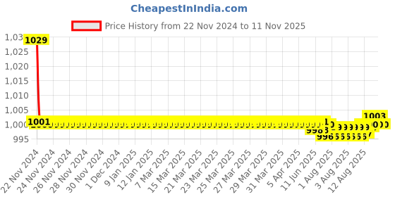 moglix.com Kozdiko 30W 12V 6 LED White Fog Light for Mahindra Rodeo RZ, 6LedSquare1Pcs_108 kozdiko Price History Graph from 22 Nov 2024 to 11 Nov 2025