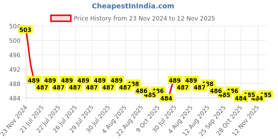 moglix.com Kozdiko 30W 12V 6 LED White Fog Light for Mahindra Rodeo RZ, koz_39281 kozdiko Price History Graph from 23 Nov 2024 to 12 Nov 2025