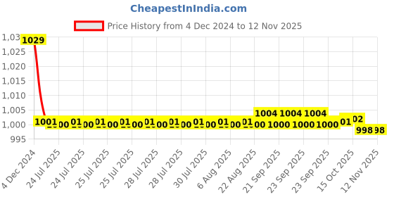 moglix.com Kozdiko 30W 12V 6 LED White Fog Light for Piaggio Vespa, 6LedSquare1Pcs_112 kozdiko Price History Graph from 4 Dec 2024 to 12 Nov 2025