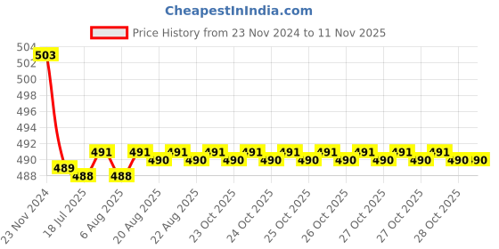 moglix.com Kozdiko 30W 12V 6 LED White Fog Light for Piaggio Vespa, koz_39176 kozdiko Price History Graph from 23 Nov 2024 to 9 Nov 2025
