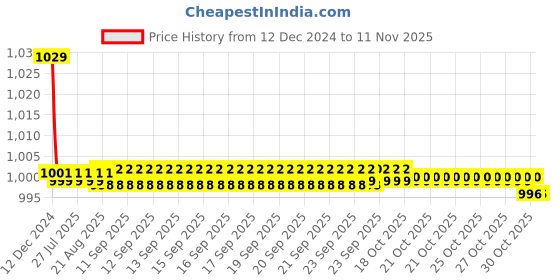 moglix.com Kozdiko 30W 12V 6 LED White Fog Light for Piaggio Vespa VXL 150, 6LedSquare1Pcs_110 kozdiko Price History Graph from 12 Dec 2024 to 11 Nov 2025