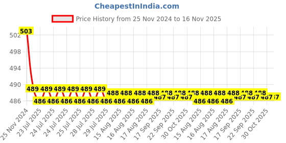 moglix.com Kozdiko 30W 12V 6 LED White Fog Light for Royal Enfield Bullet 500 Twinspark, koz_42796 kozdiko Price History Graph from 25 Nov 2024 to 16 Nov 2025