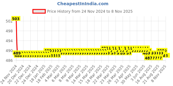 moglix.com Kozdiko 30W 12V 6 LED White Fog Light for Royal Enfield Bullet Electra Twinspark, koz_40918 kozdiko Price History Graph from 24 Nov 2024 to 7 Nov 2025