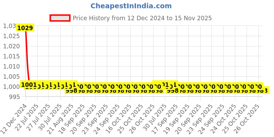 moglix.com Kozdiko 30W 12V 6 LED White Fog Light for Royal Enfield Classic 350, 6LedSquare1Pcs_118 kozdiko Price History Graph from 12 Dec 2024 to 15 Nov 2025